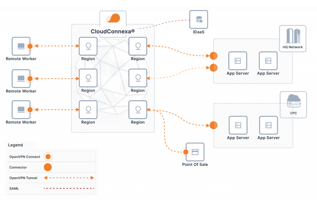 OpenVPN CloudConnexa