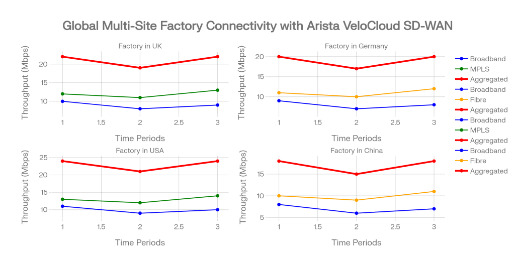 Global Factory Connectivity