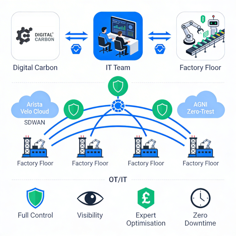 Digital Carbon - Co-managed Security
