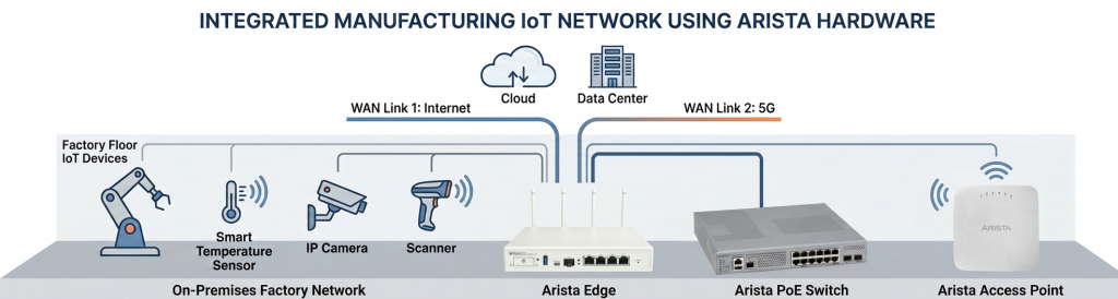 Supporting IoT Without Sacrificing Security