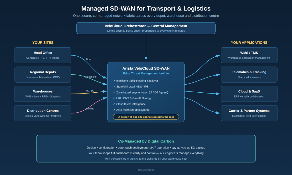 Managed SD-WAN for Logistics: Cyber Resilience in 2026