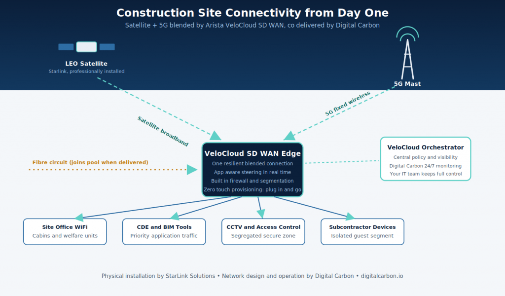 construction site connectivity